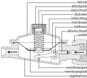 Doorsnee gasdrukregelaar