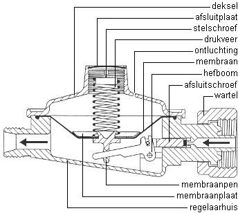 Doorsnee gasdrukregelaar